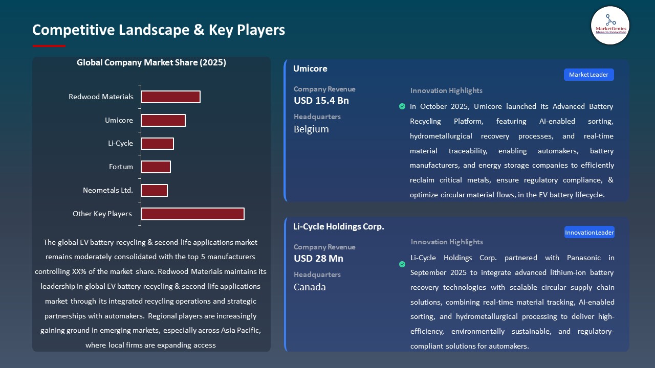 Global EV Battery Recycling & Second-Life Applications Market 2026-2035_Competitive Landscape & Key Players