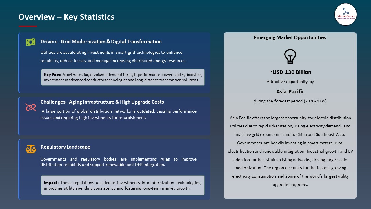 Global Electric Distribution Utility Market 2026-2035_Overview – Key Statistics
