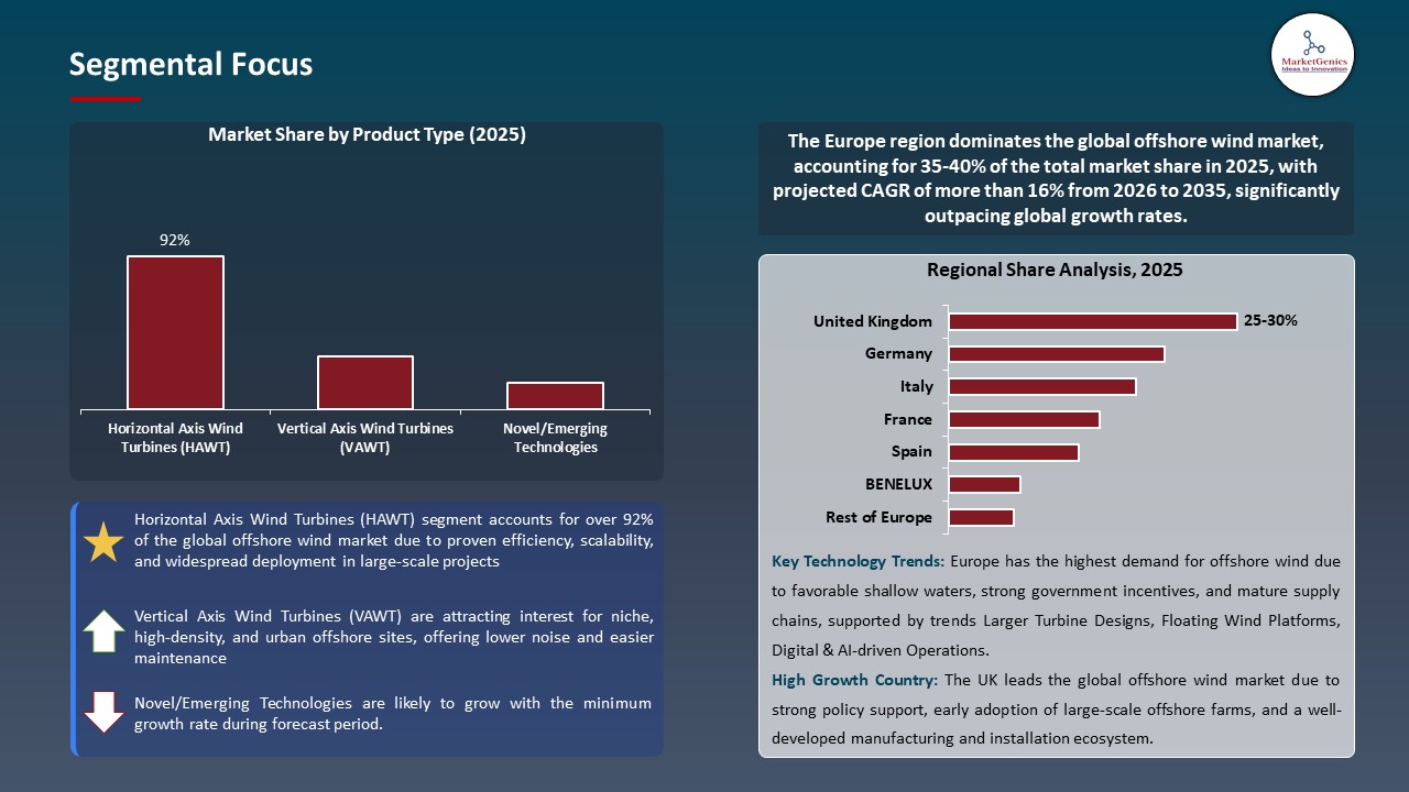 Global Offshore Wind Market 2026-2035_Segmental Focus