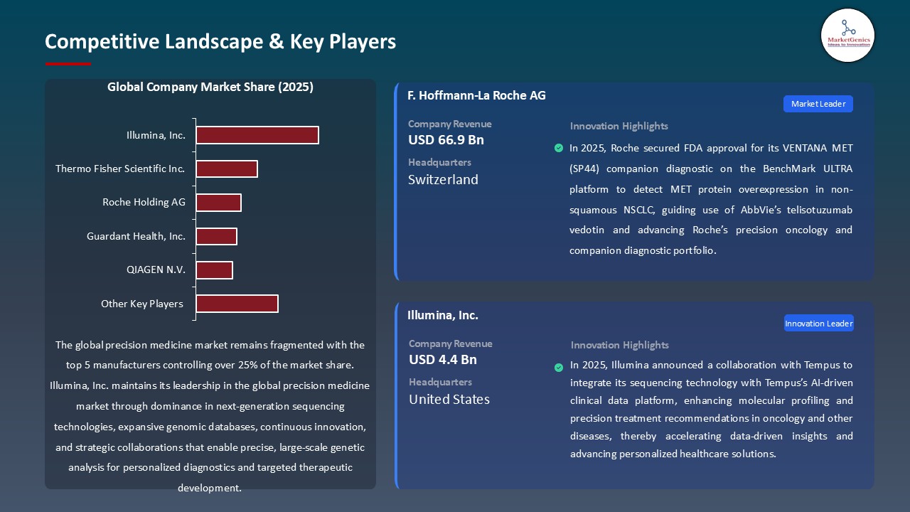 Precision Medicine Market_Competitive Landscape & Key Players