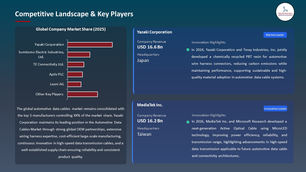 Global Automotive Data Cables Market 2026-2035_Competitive Landscape & Key Players