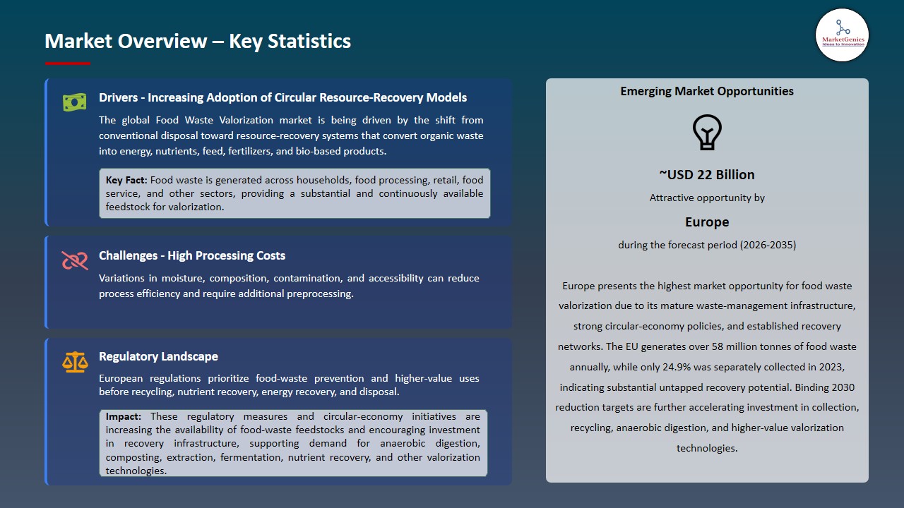 Food Waste Valorization Market 2026-2035_Overview – Key Statistics
