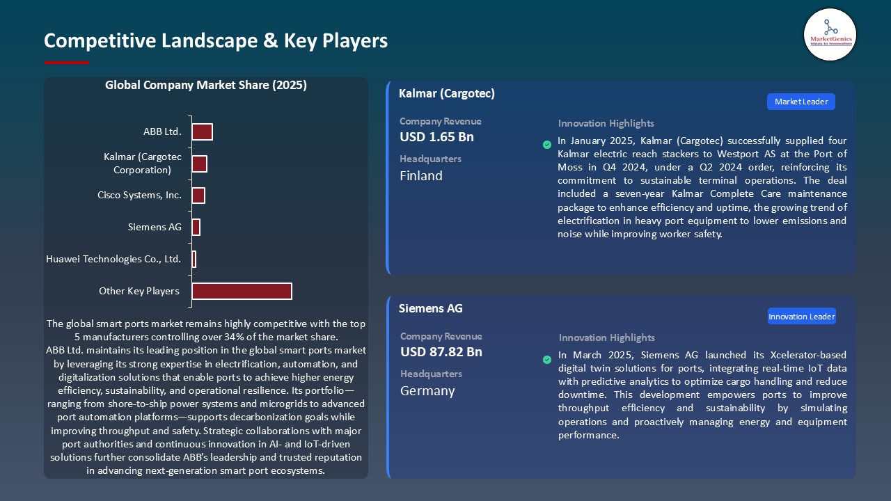 Smart Ports Market_Competitive Landscape & Key Players