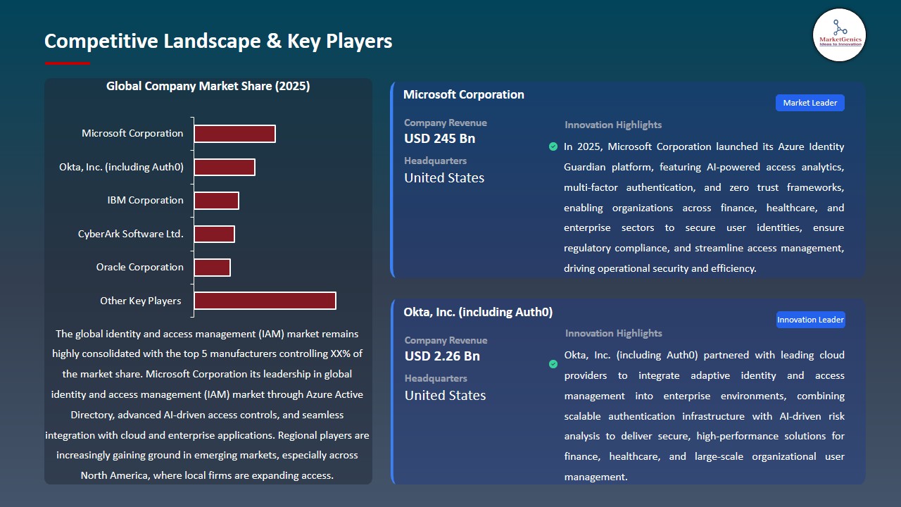 Identity and Access Management (IAM) Market 2026-2035_Competitive Landscape & Key Players
