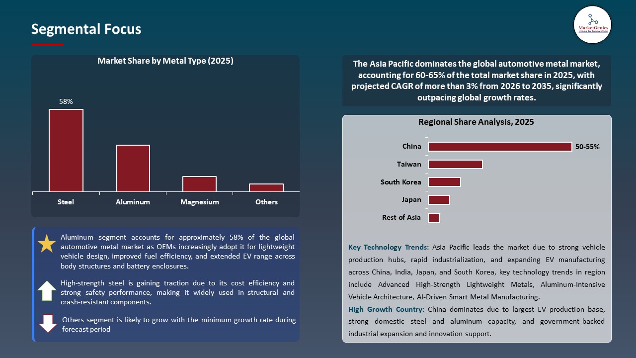 Global Automotive Metal Market 2026-2035_Segmental Focus