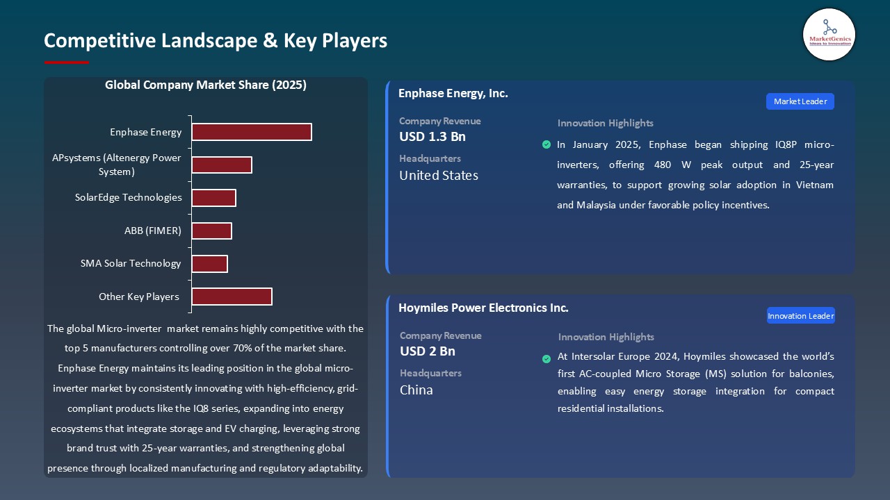 Micro-inverter Market 2025-2035_Competitive Landscape & Key Players