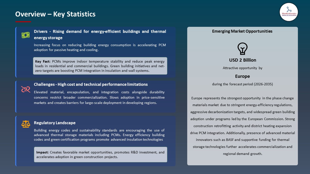 Global Phase Change Materials Market 2026-2035_Overview – Key Statistics