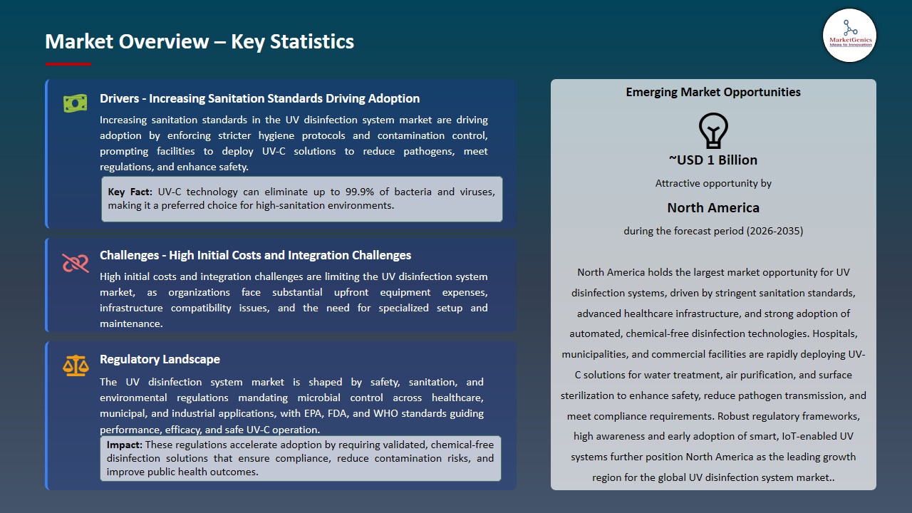 UV Disinfection System Market 2026-2035_Overview – Key Statistics