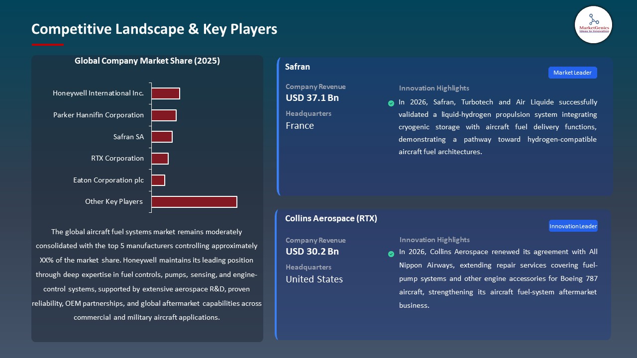 Global Aircraft Fuel Systems Market 2026-2035_Competitive Landscape & Key Players