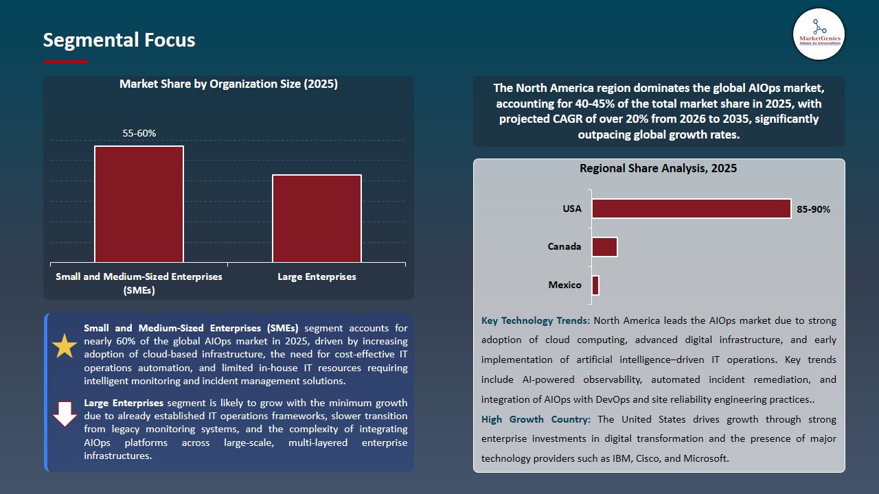 AIOps Market 2026-2035_Segmental Focus