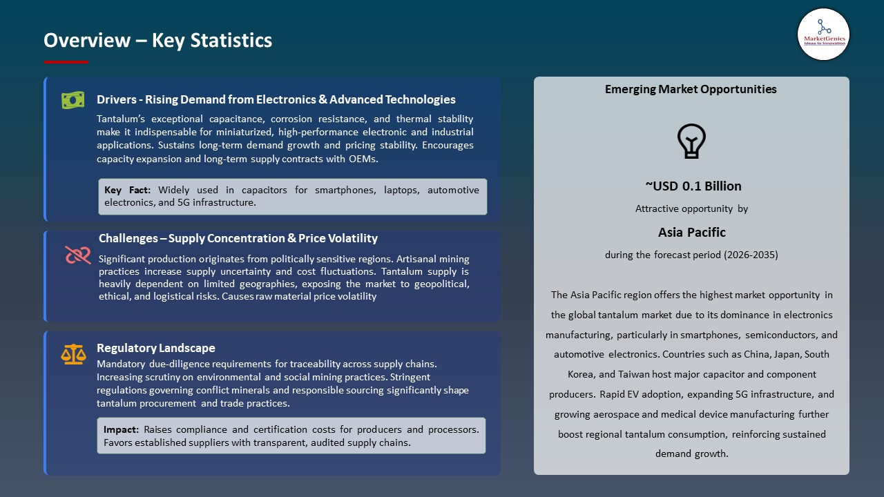 Global Tantalum Market 2026-2035_Overview – Key Statistics