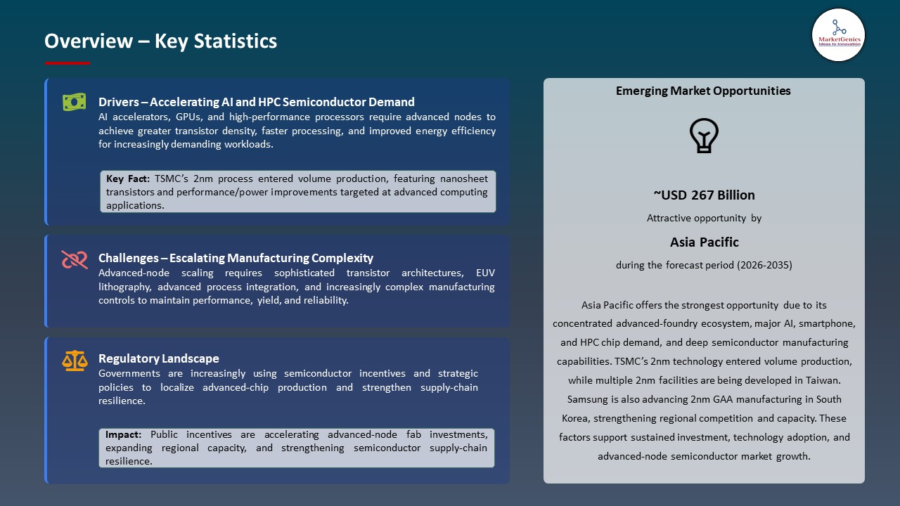 Global Advanced Node Semiconductor Market 2026-2035_Overview – Key Statistics