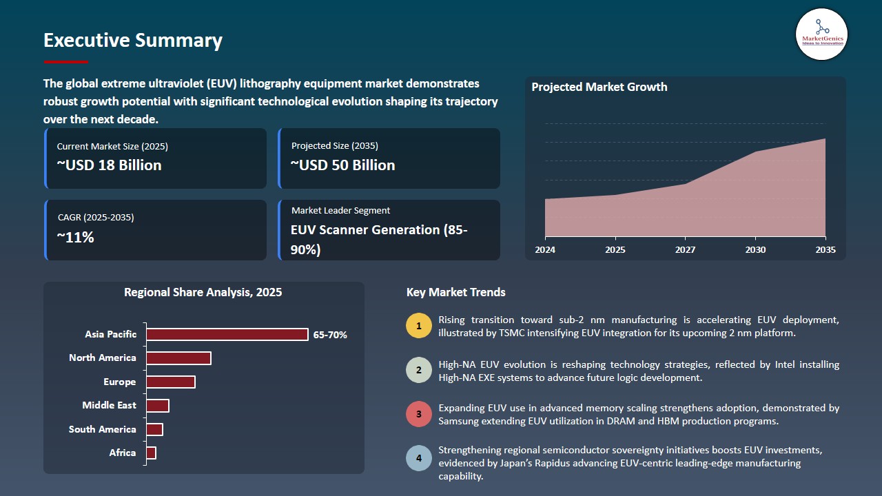 Extreme Ultraviolet (EUV) Lithography Equipment Market 2025-2035_Executive Summary