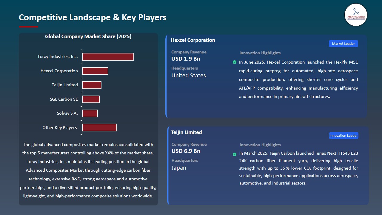 Advanced Composites Market  2026-2035_Competitive Landscape & Key Players