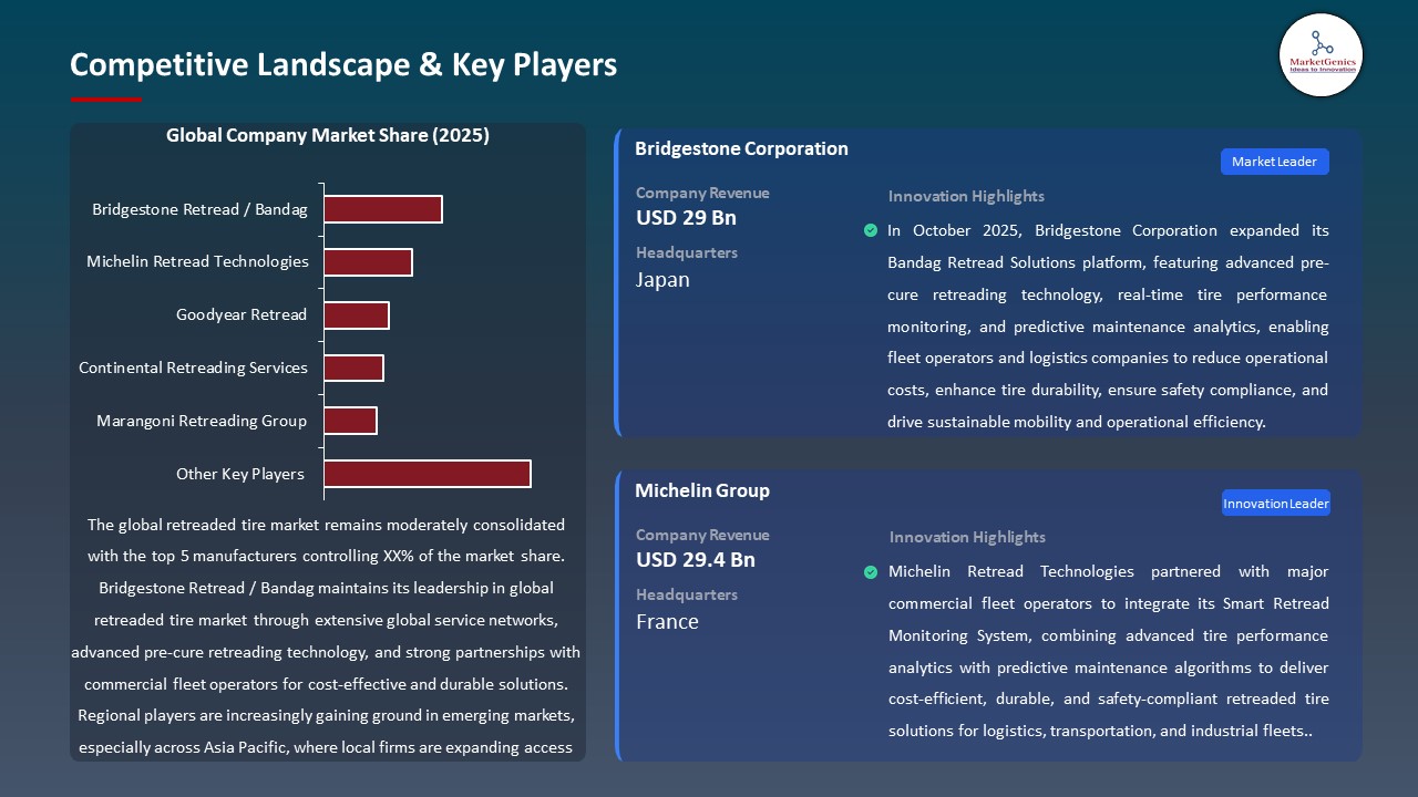 Global Retreaded Tire Market 2026-2035_Competitive Landscape & Key Players