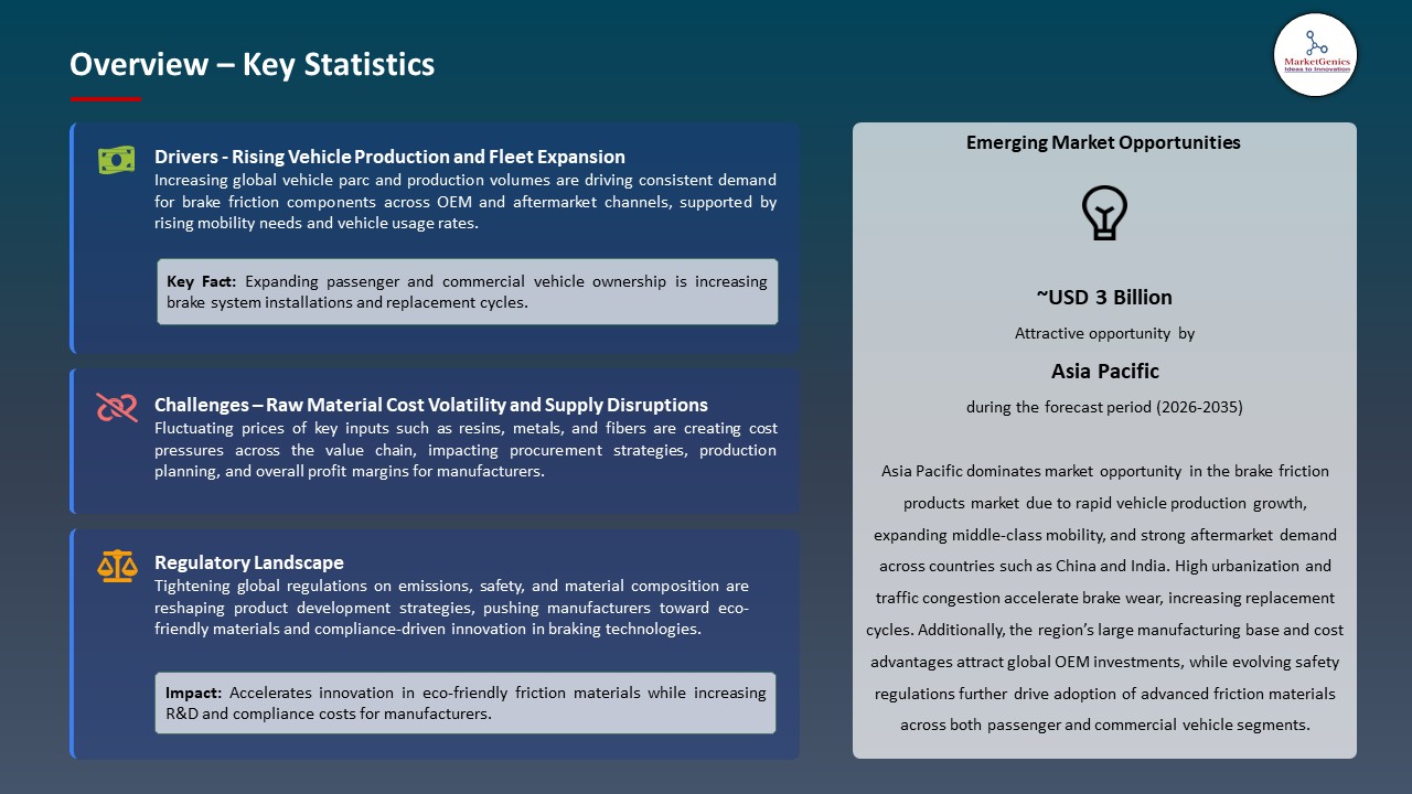 Global Brake Friction Products Market 2026-2035_Overview – Key Statistics