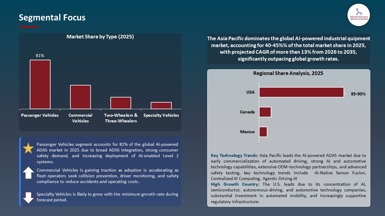 Global AI-powered ADAS Market 2026-2035_Segmental Focus