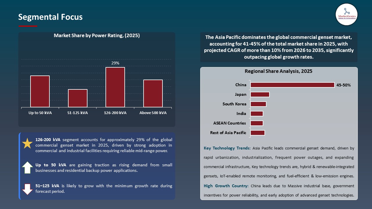 Global Commercial Genset Market 2026-2035_Segmental Focus