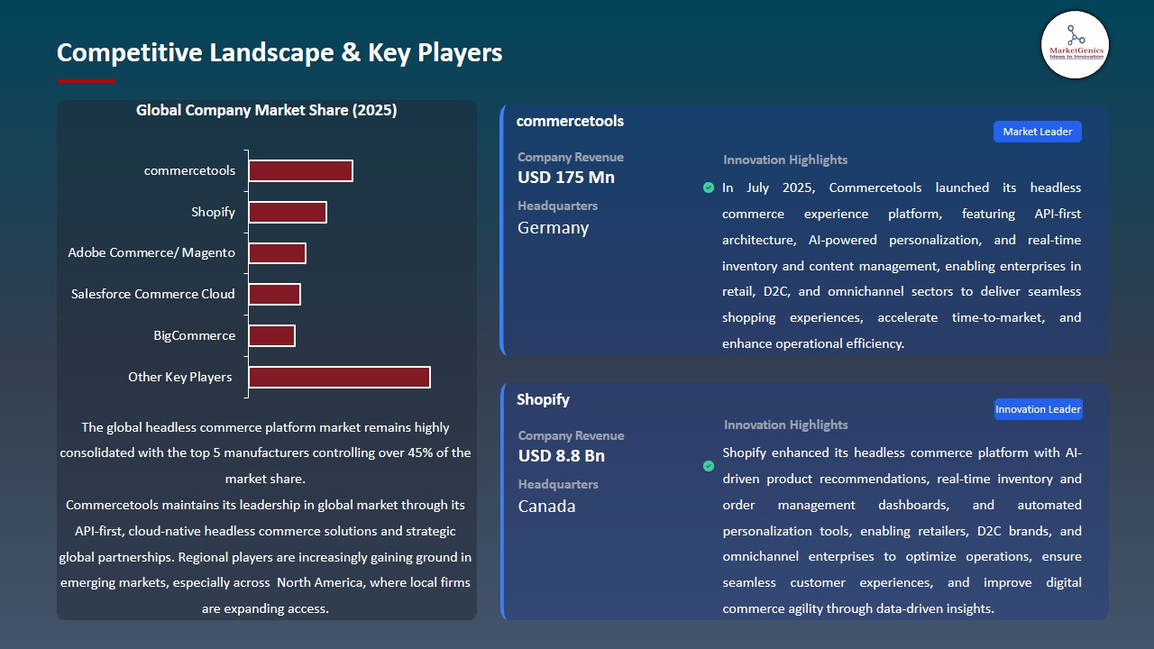Headless Commerce Platform Market 2026-2035_Competitive Landscape & Key Players