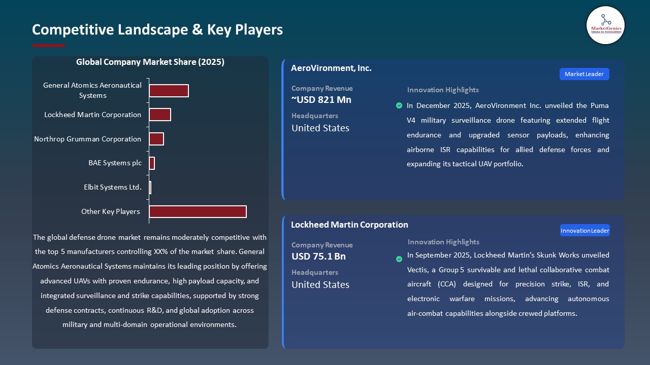 Global Defense Drone Market 2025-2035_Competitive Landscape & Key Players