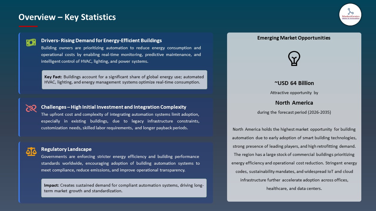 Global Building Automation Market 2026-2035_Overview – Key Statistics