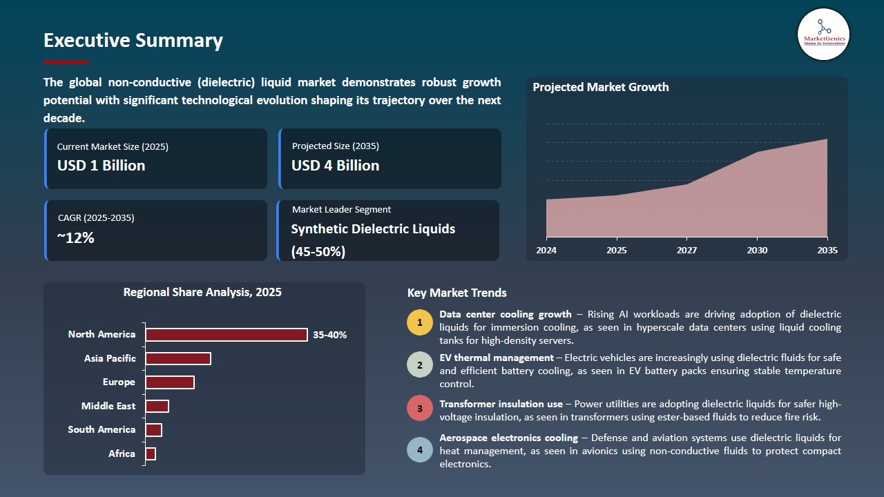 Non-conductive (Dielectric) Liquid Market 2026-2035_Executive Summary