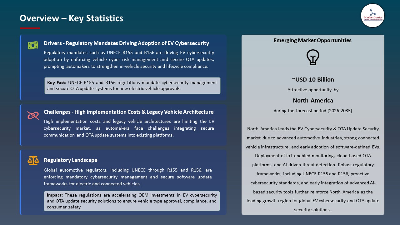 Global EV Cybersecurity & OTA Update Security Market 2026-2035_Overview – Key Statistics