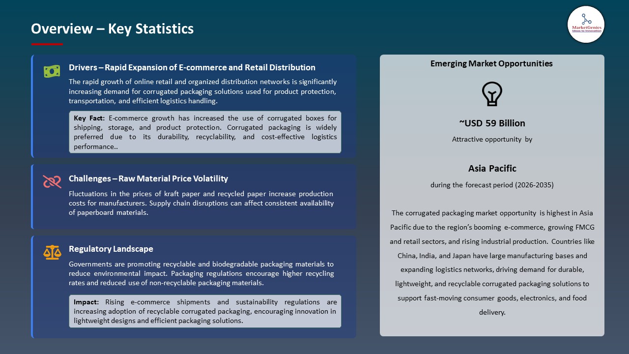 Global Corrugated Packaging Market 2026-2035_Overview – Key Statistics
