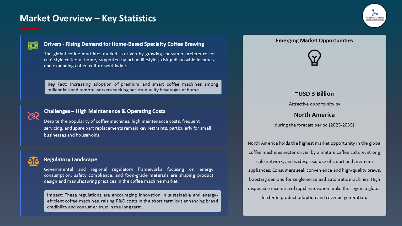 Coffee Machines Market_Overview – Key Statistics