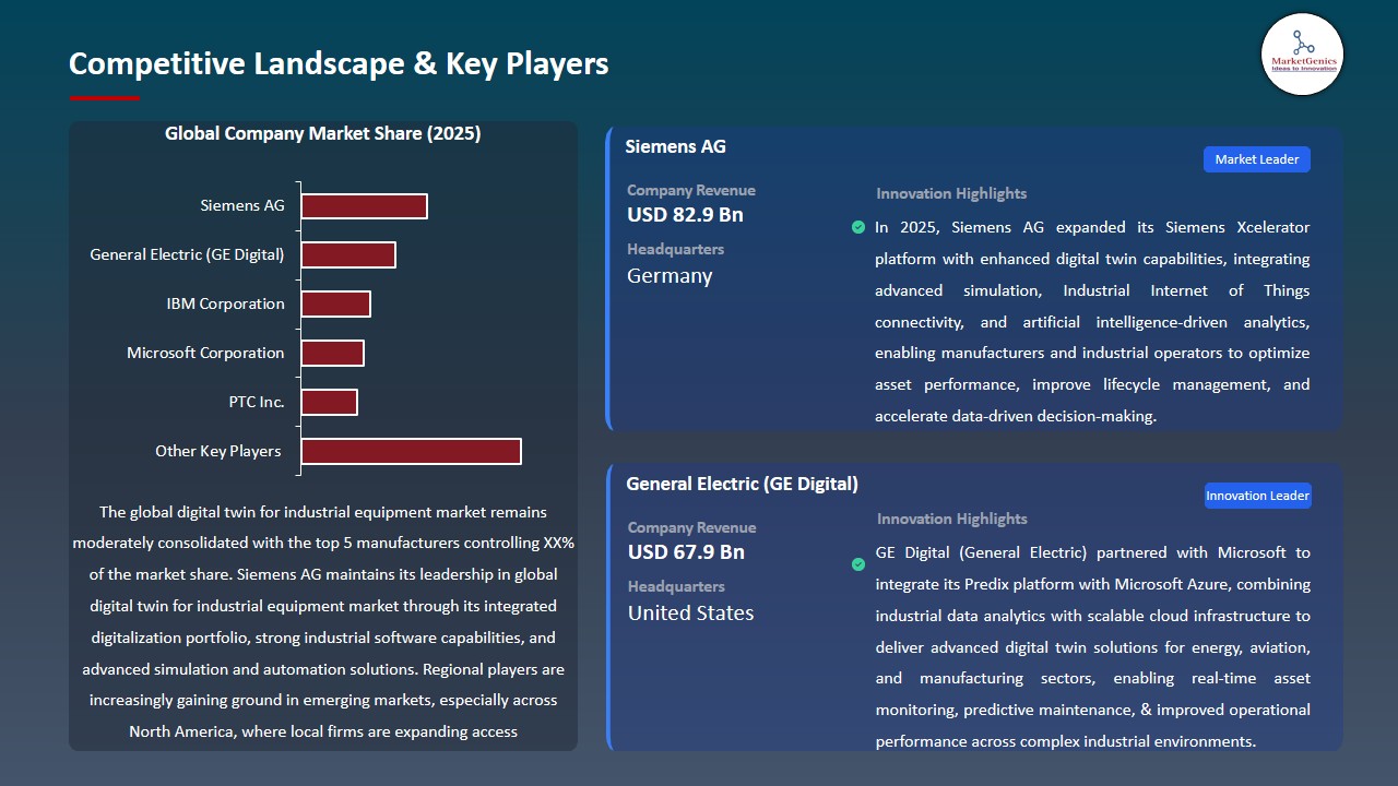 Digital Twin for Industrial Equipment Market 2026-2035_Competitive Landscape & Key Players