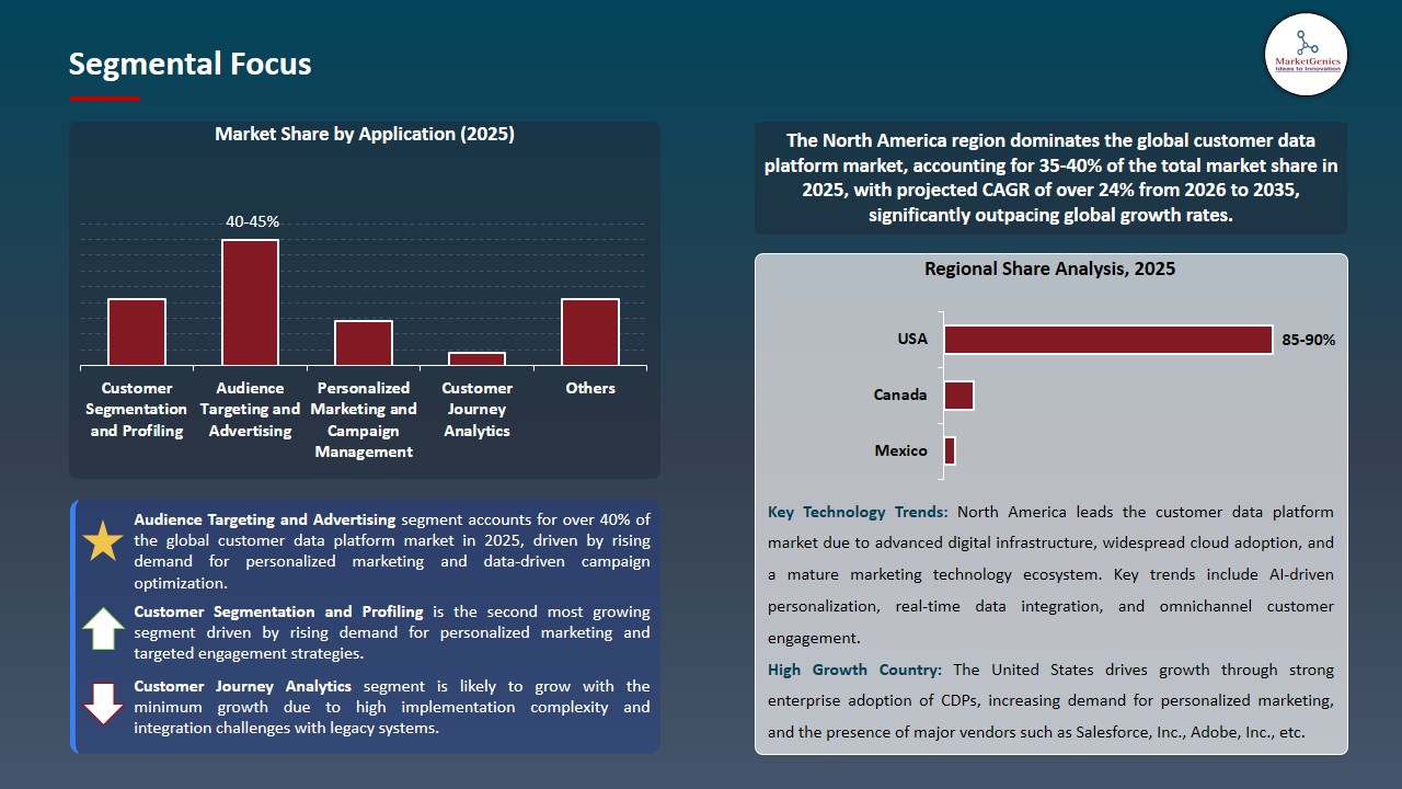 Customer Data Platform Market 2026-2035_Segmental Focus