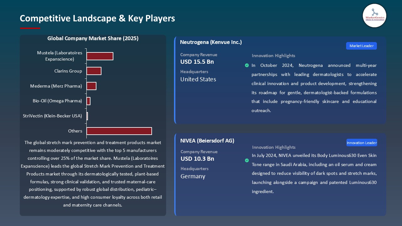 Stretch Mark Prevention and Treatment Products Market_Competitive Landscape & Key Players