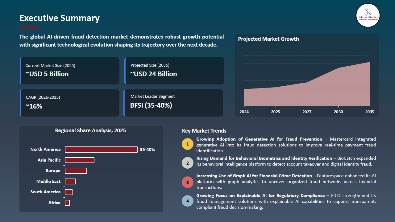 AI-driven Fraud Detection Market 2026-2035_Executive Summary