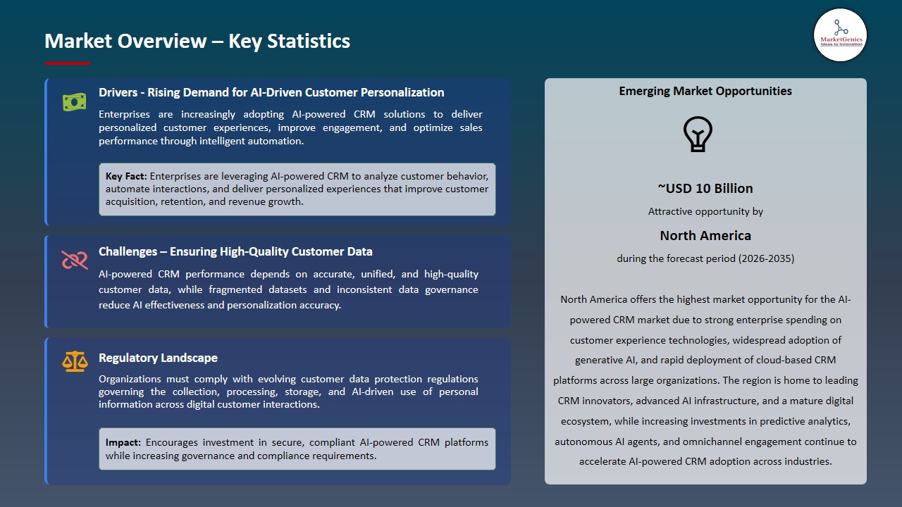 AI-powered CRM Market 2026-2035_Overview – Key Statistics