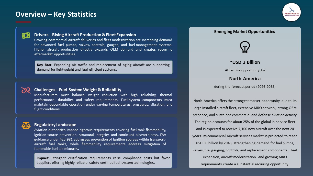 Global Aircraft Fuel Systems Market 2026-2035_Overview – Key Statistics