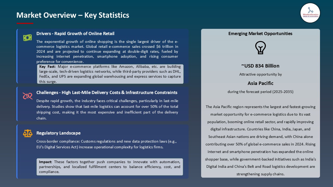 E-commerce Logistics Market_Overview – Key Statistics
