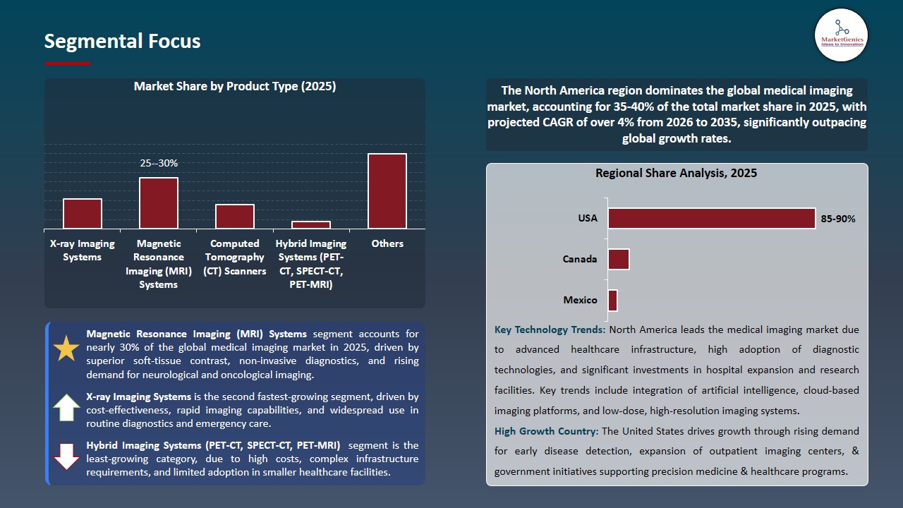 Medical Imaging Market 2026-2035_Segmental Focus
