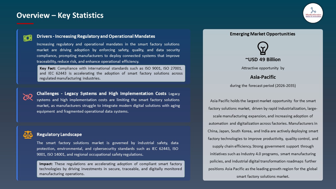 Global Smart Factory Solutions Market 2026-2035_Overview – Key Statistics