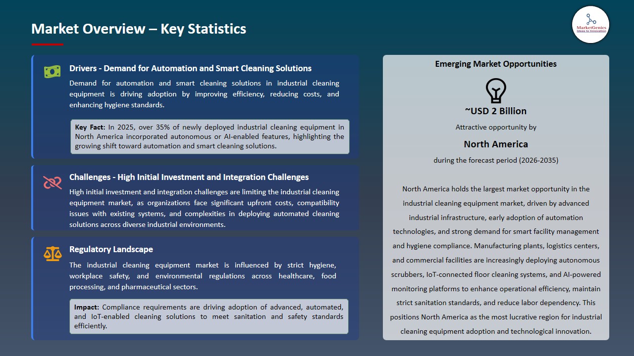 Industrial Cleaning Equipment Market 2026-2035_Overview – Key Statistics