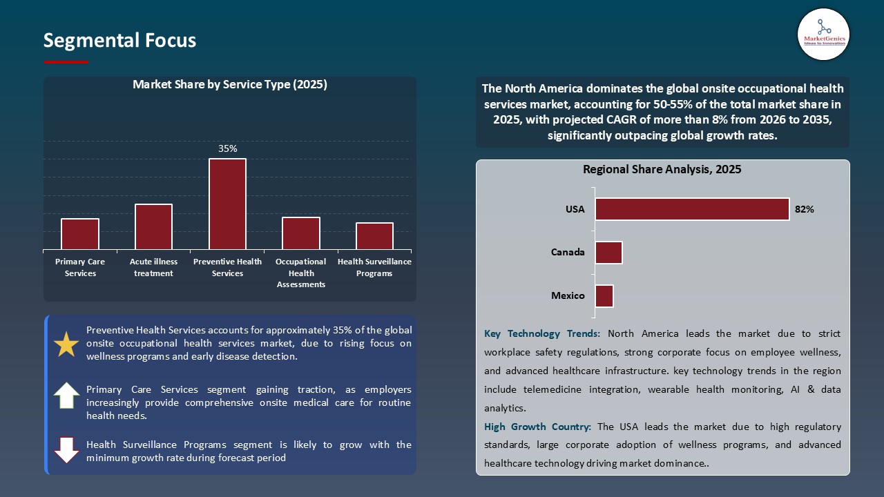 Onsite Occupational Health Services Market_Segmental Focus