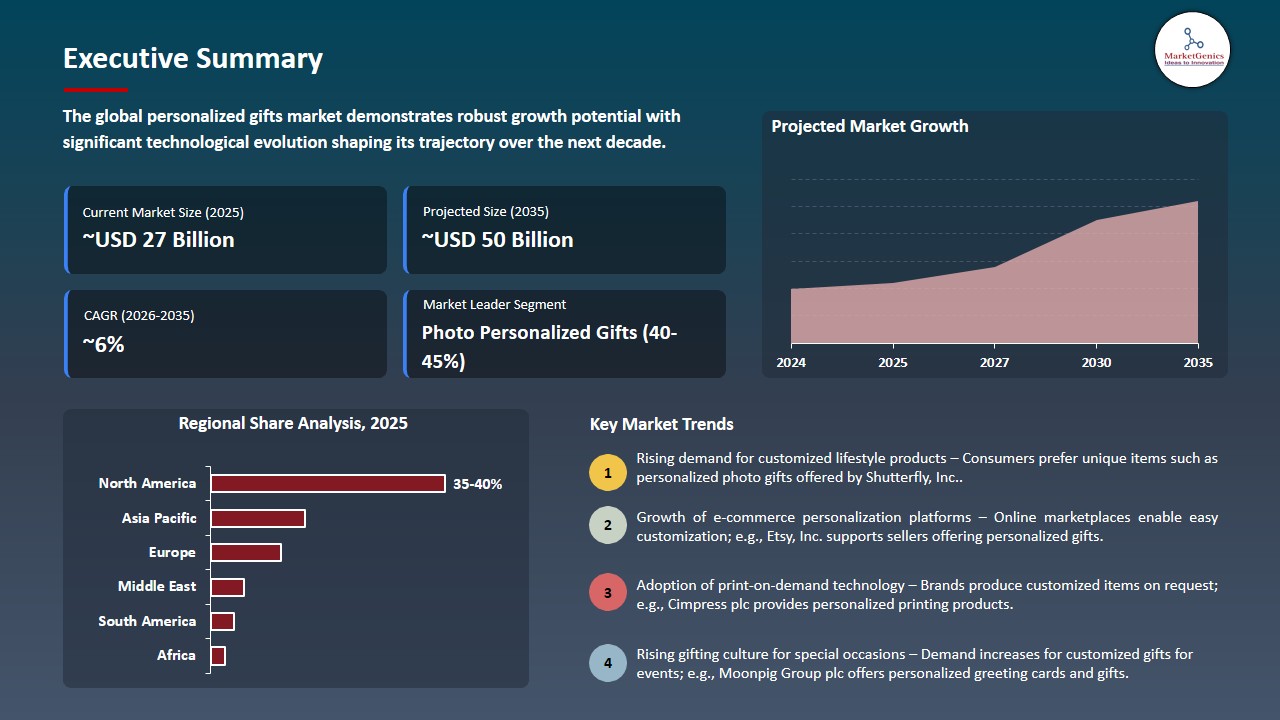 Personalized Gifts Market 2026-2035_Executive Summary