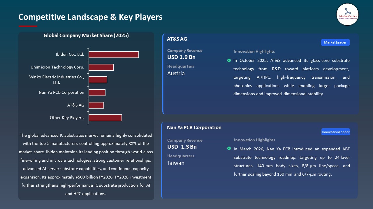 Global Advanced IC Substrates Market 2026-2035_Competitive Landscape & Key Players