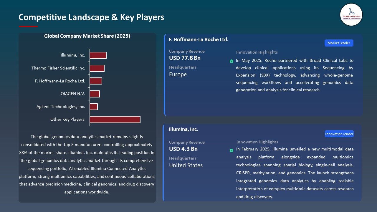 Global Genomics Data Analytics Market 2026-2035_Competitive Landscape & Key Players