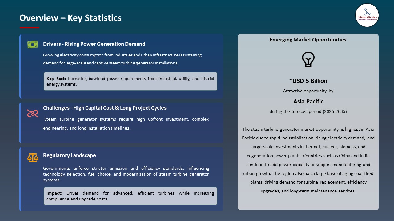 Global Steam Turbine Generator Market 2026-2035_Overview – Key Statistics