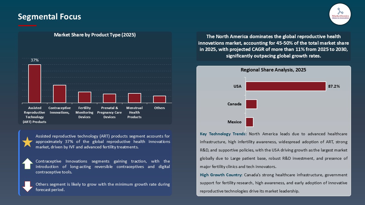Reproductive Health Innovations Market_Segmental Focus