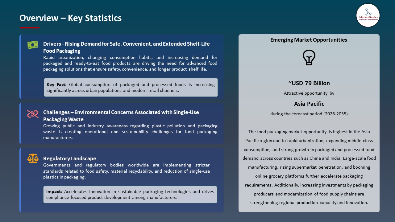Global Food Packaging Market 2026-2035_Overview – Key Statistics