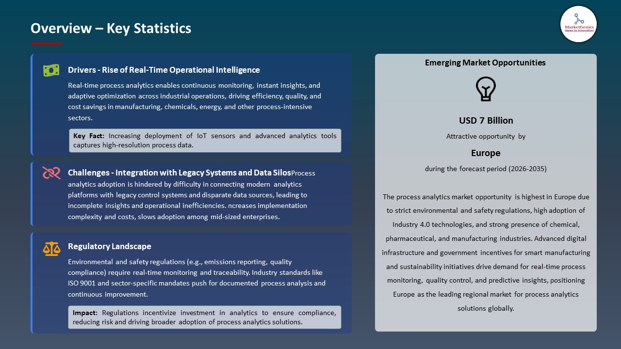 Global Process Analytics Market 2026-2035_Overview – Key Statistics
