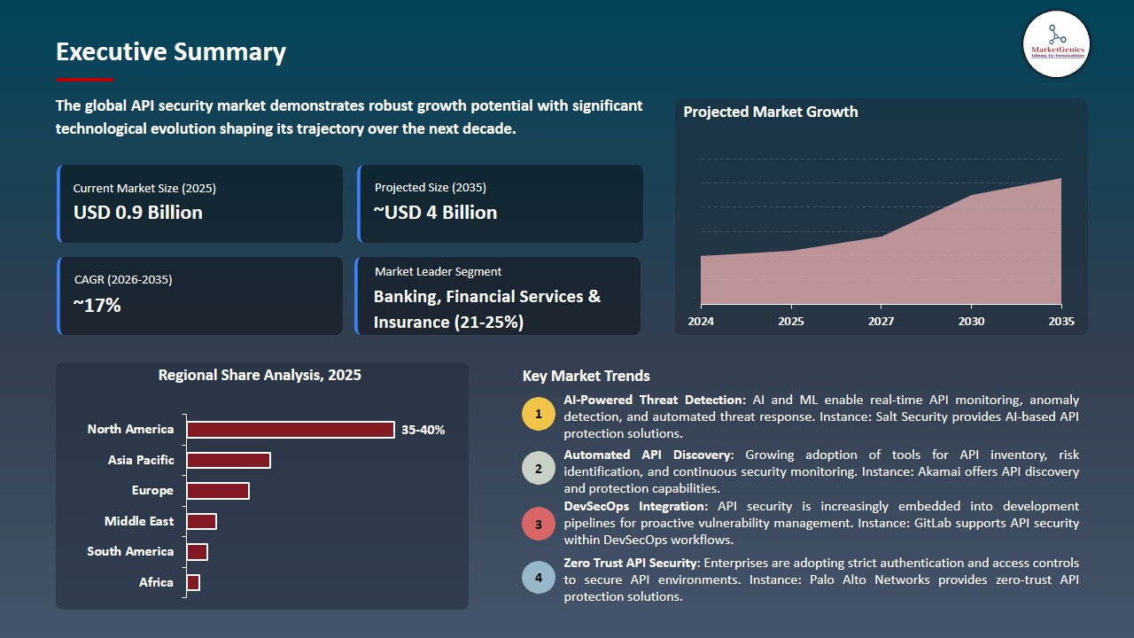 API Security Market 2026-2035_Executive Summary