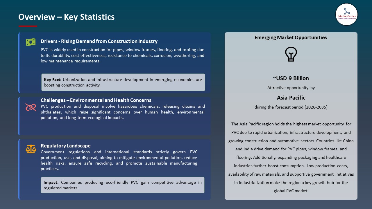 Polyvinyl Chloride Market 2026-2035_Overview – Key Statistics