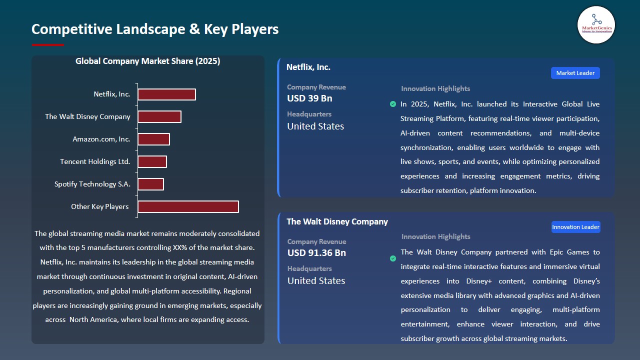 Streaming Media Market 2026-2035_Competitive Landscape & Key Players